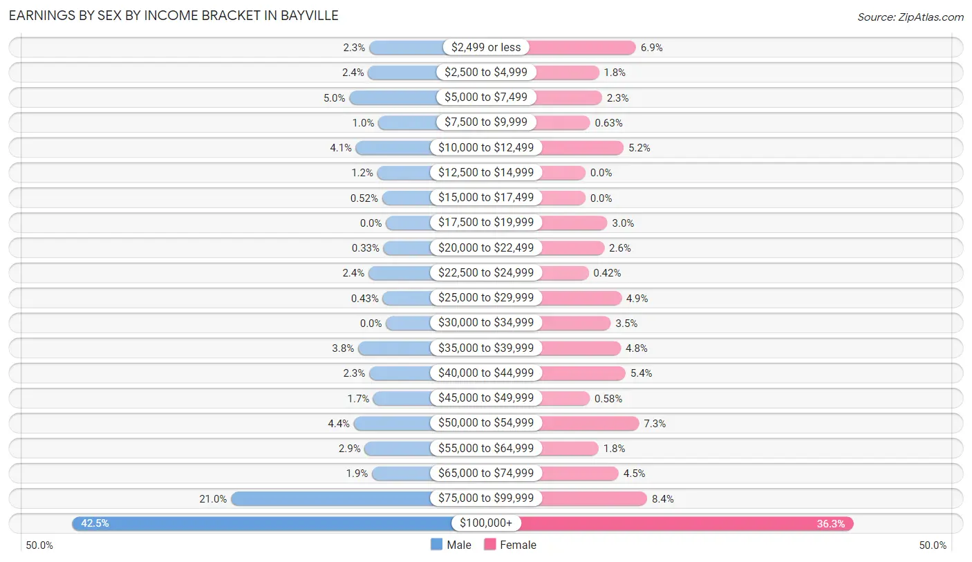 Earnings by Sex by Income Bracket in Bayville