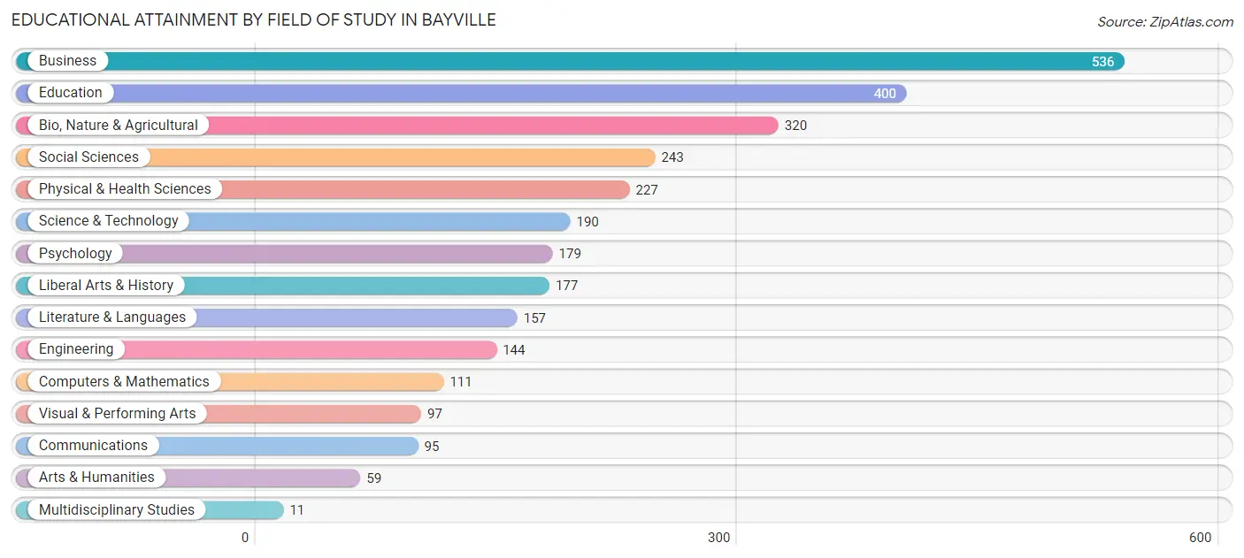 Educational Attainment by Field of Study in Bayville