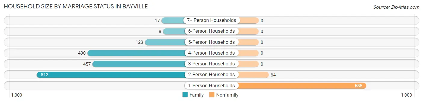 Household Size by Marriage Status in Bayville