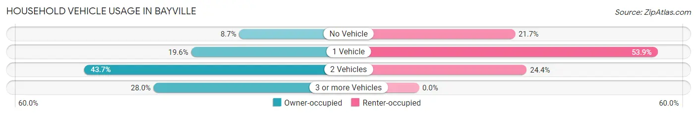 Household Vehicle Usage in Bayville
