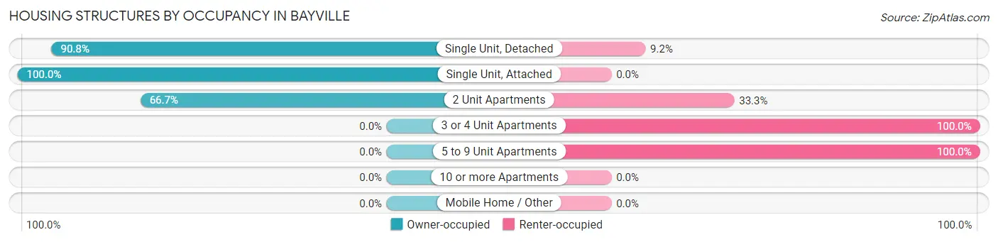 Housing Structures by Occupancy in Bayville