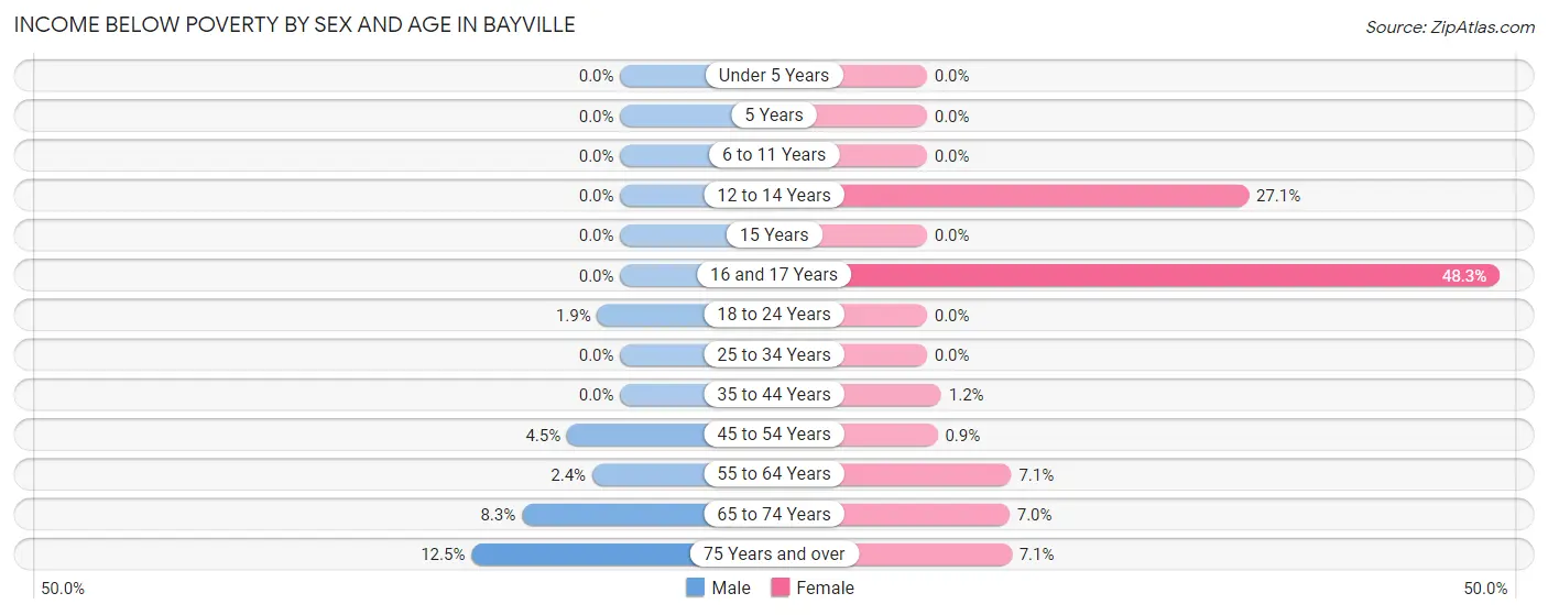 Income Below Poverty by Sex and Age in Bayville