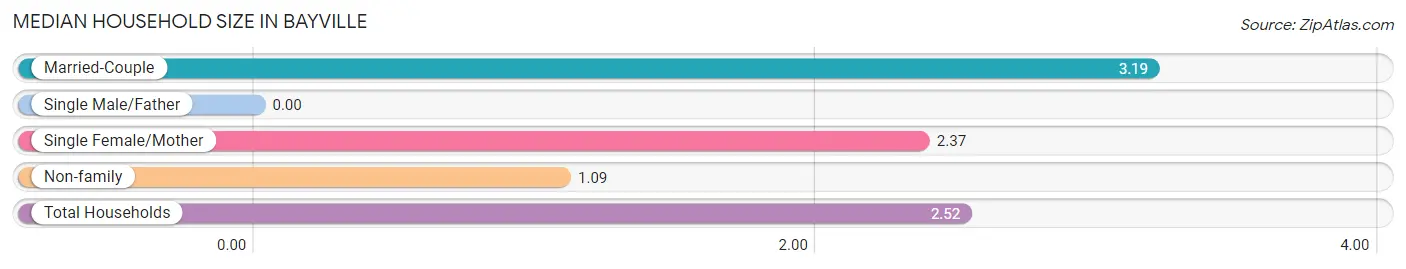 Median Household Size in Bayville