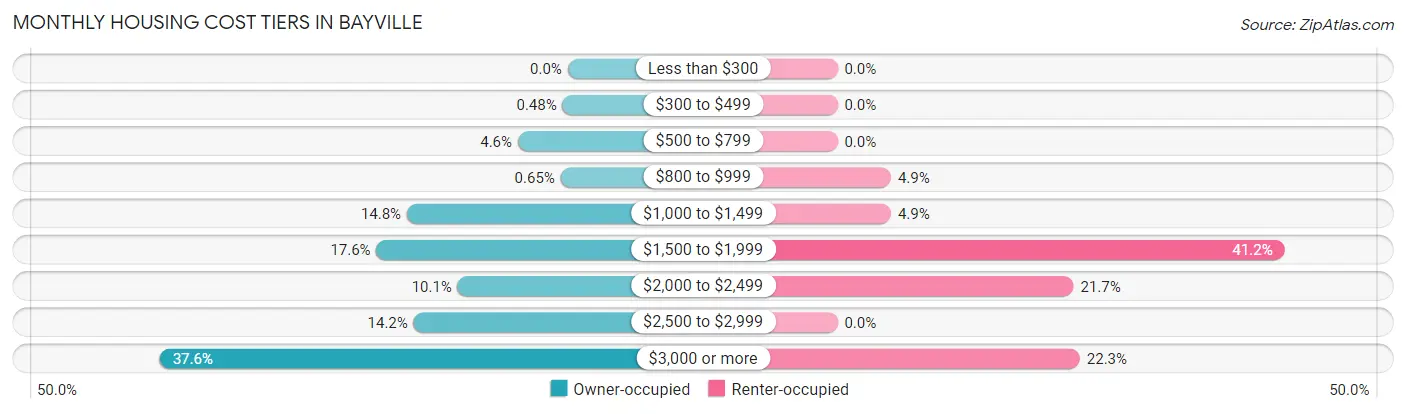Monthly Housing Cost Tiers in Bayville
