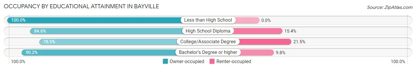 Occupancy by Educational Attainment in Bayville