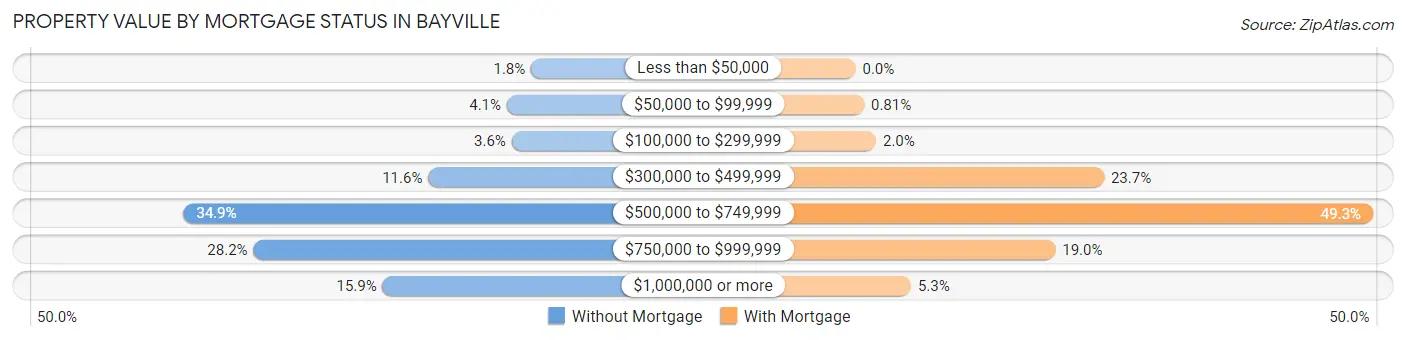 Property Value by Mortgage Status in Bayville