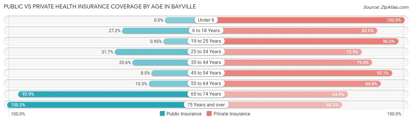 Public vs Private Health Insurance Coverage by Age in Bayville