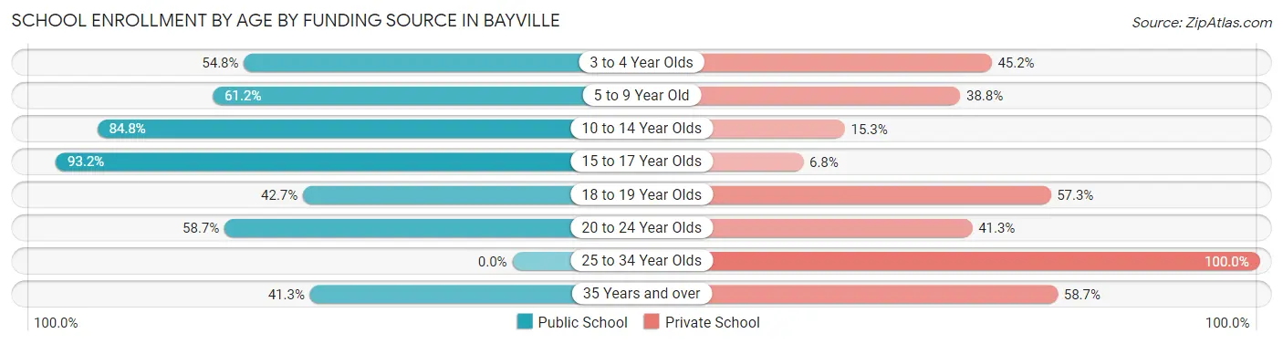 School Enrollment by Age by Funding Source in Bayville