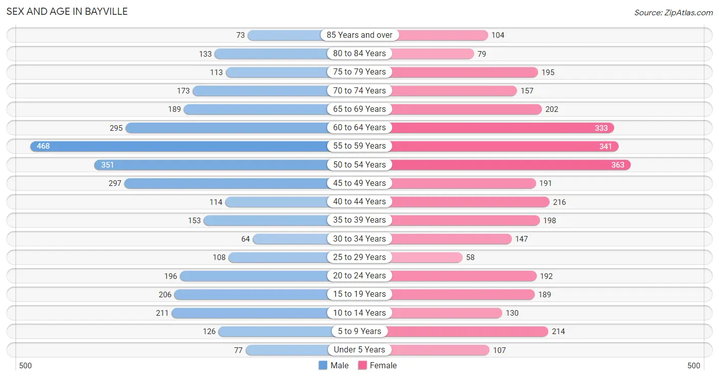 Sex and Age in Bayville