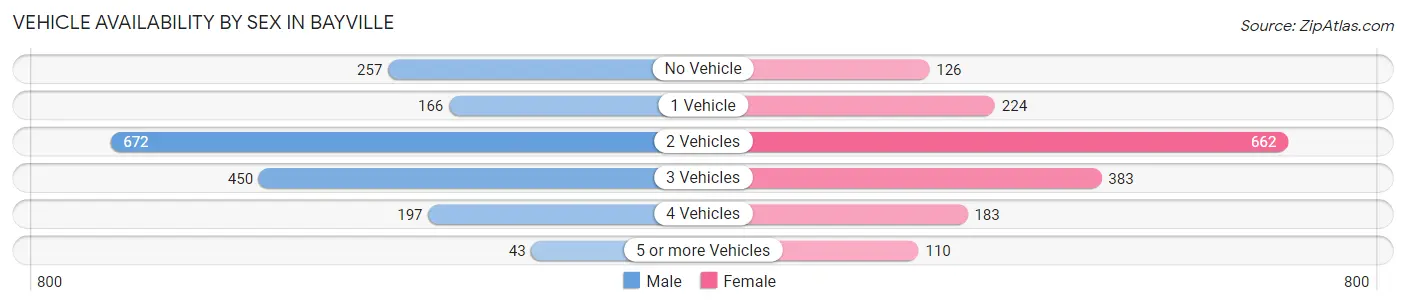 Vehicle Availability by Sex in Bayville