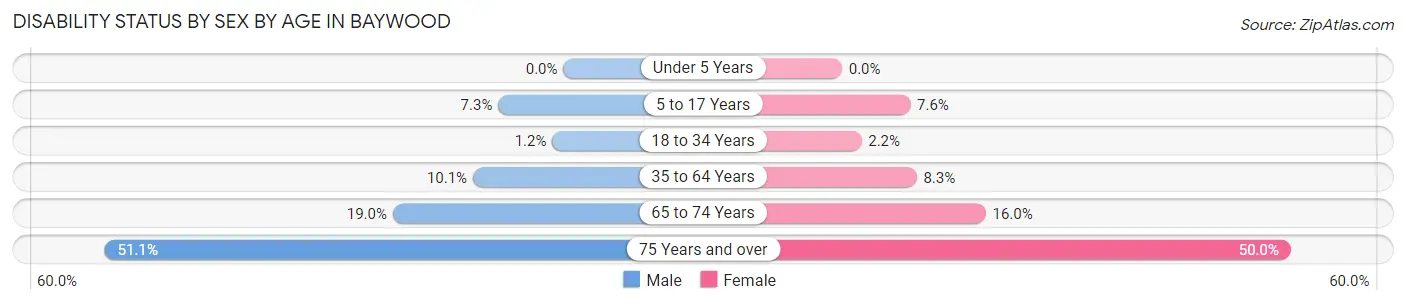 Disability Status by Sex by Age in Baywood