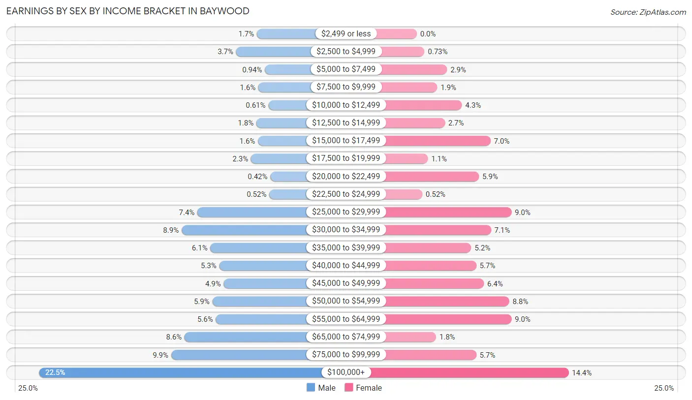 Earnings by Sex by Income Bracket in Baywood