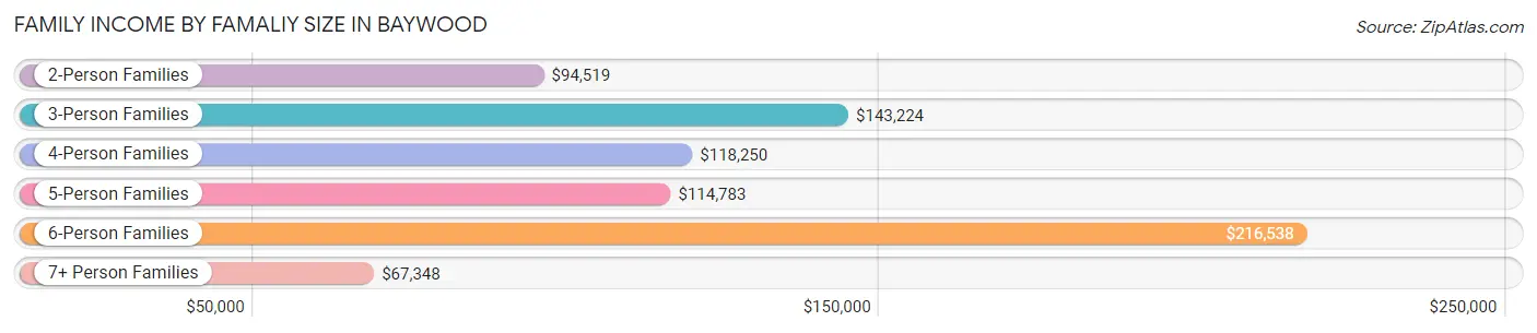Family Income by Famaliy Size in Baywood