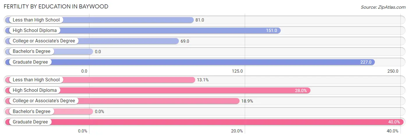 Female Fertility by Education Attainment in Baywood