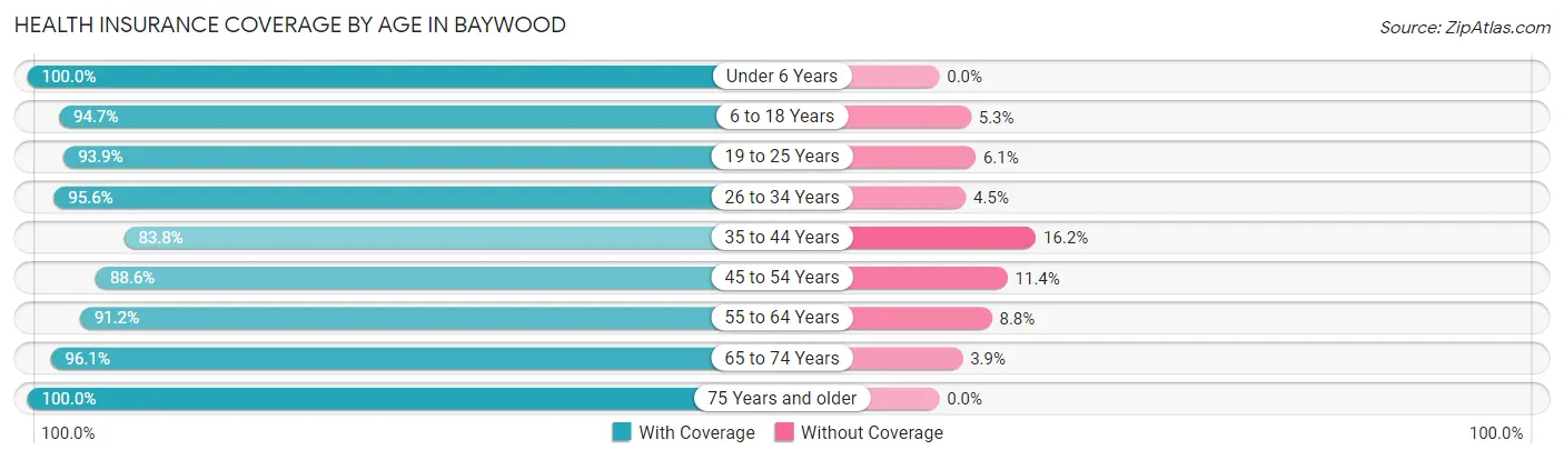 Health Insurance Coverage by Age in Baywood