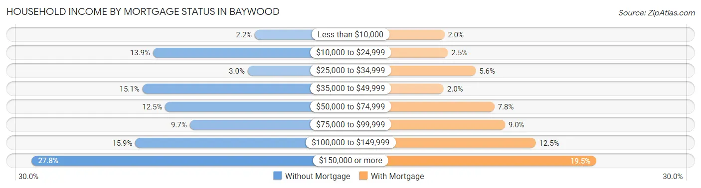 Household Income by Mortgage Status in Baywood