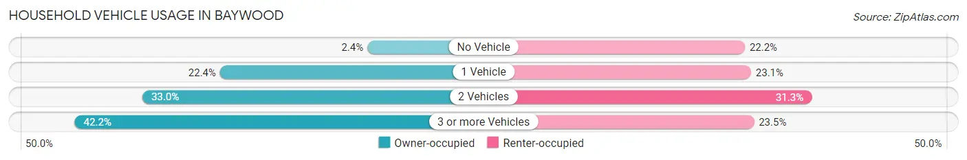 Household Vehicle Usage in Baywood