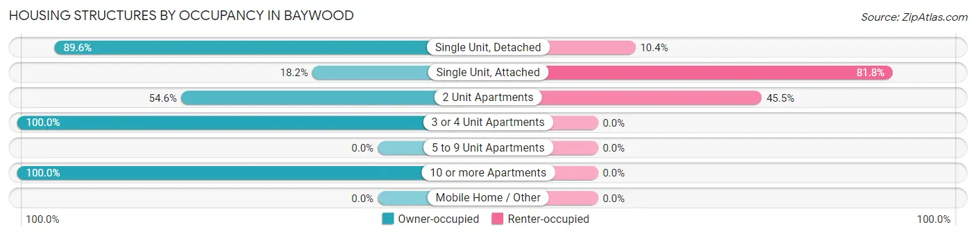 Housing Structures by Occupancy in Baywood