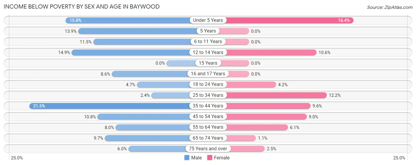 Income Below Poverty by Sex and Age in Baywood