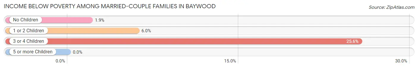 Income Below Poverty Among Married-Couple Families in Baywood