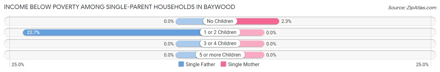 Income Below Poverty Among Single-Parent Households in Baywood