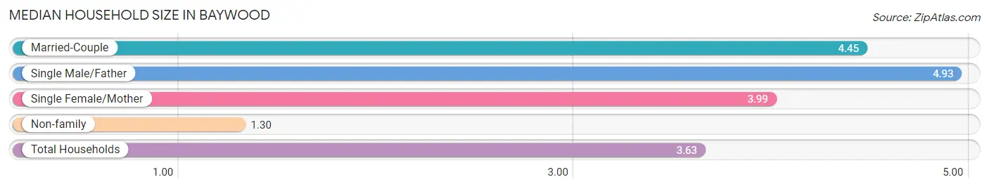 Median Household Size in Baywood