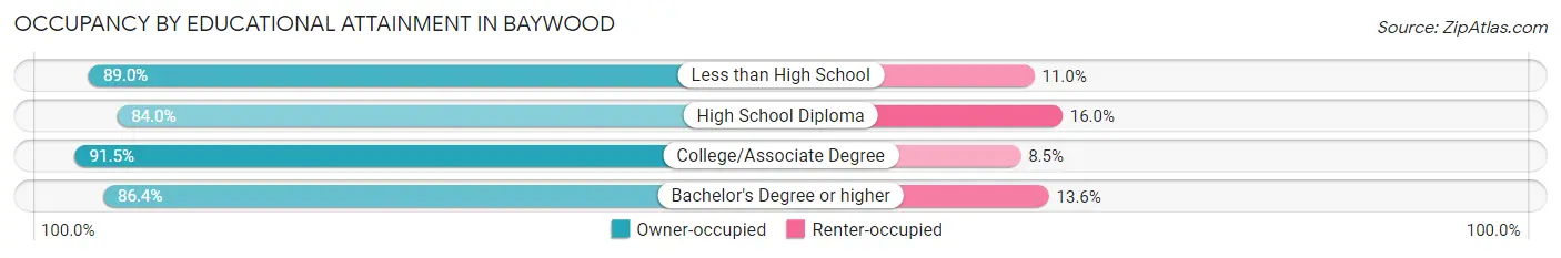 Occupancy by Educational Attainment in Baywood