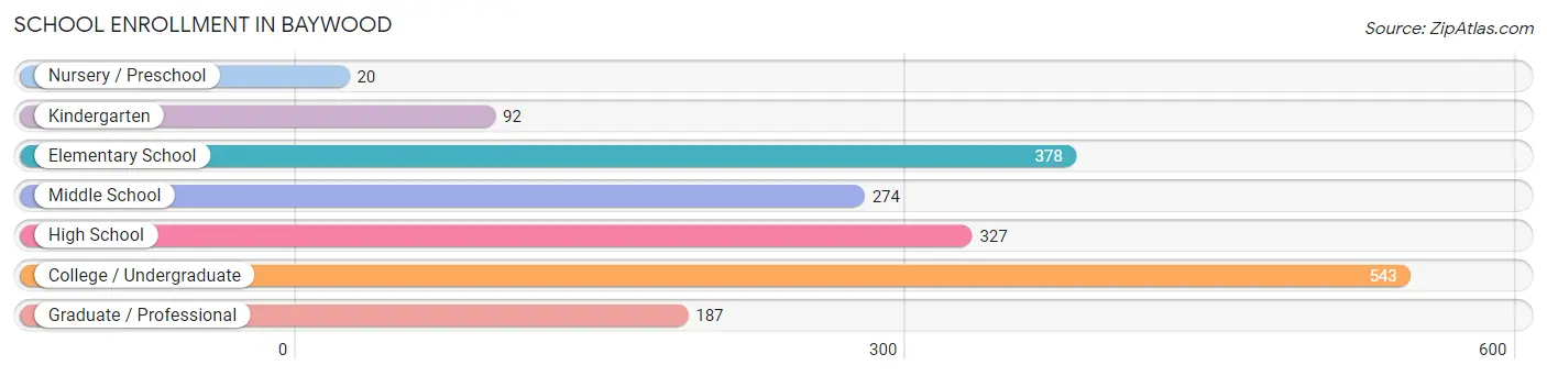 School Enrollment in Baywood
