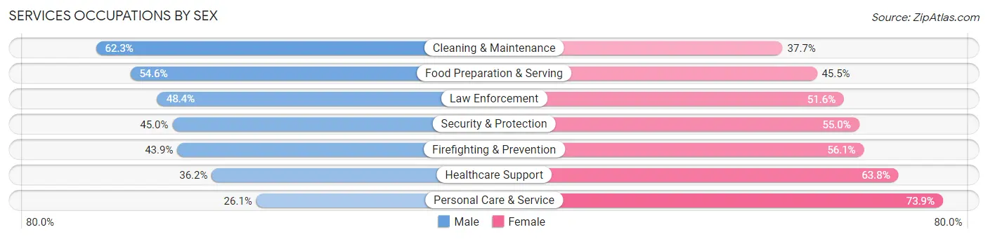 Services Occupations by Sex in Baywood