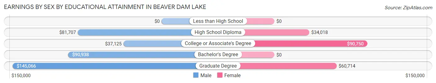 Earnings by Sex by Educational Attainment in Beaver Dam Lake