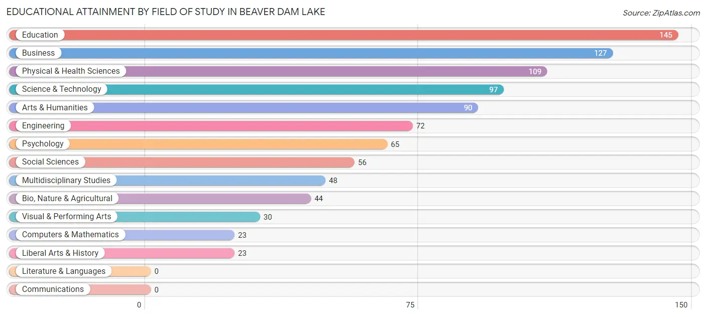 Educational Attainment by Field of Study in Beaver Dam Lake