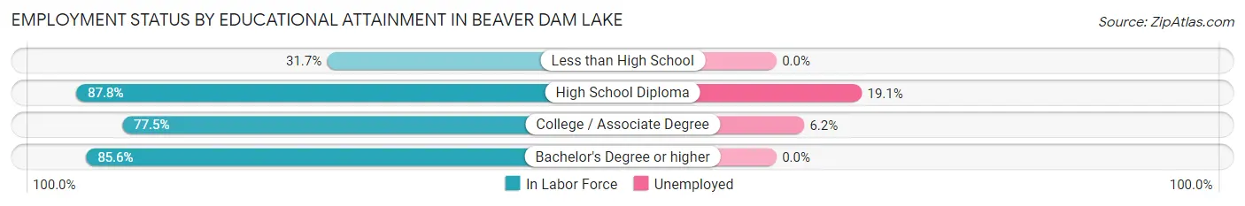 Employment Status by Educational Attainment in Beaver Dam Lake