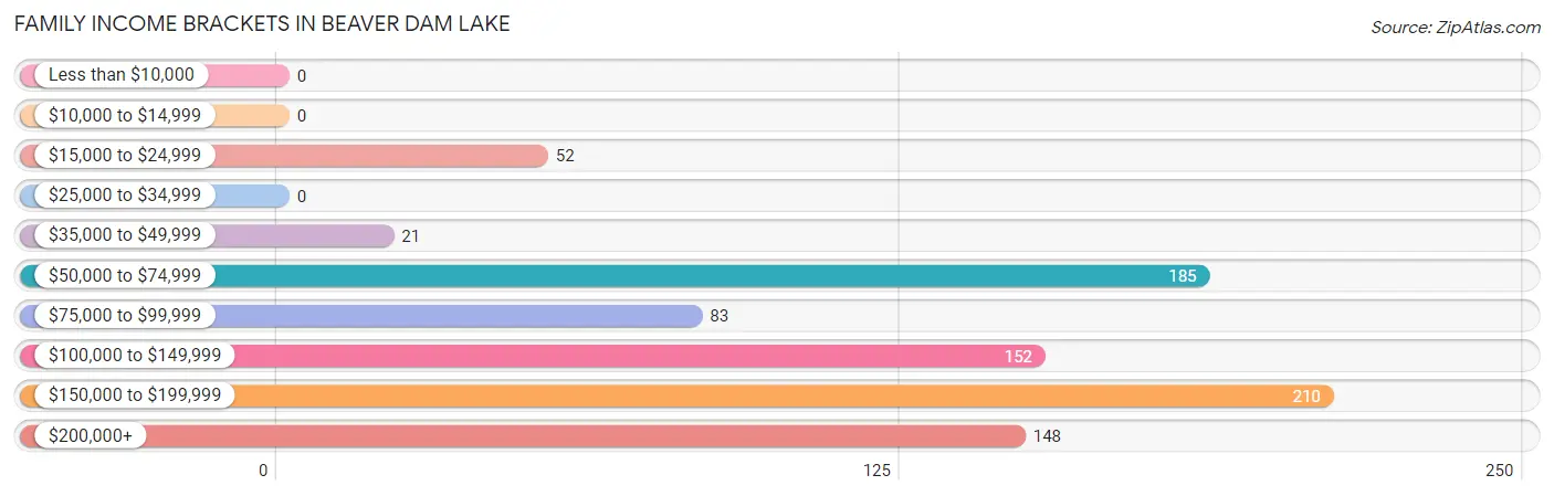 Family Income Brackets in Beaver Dam Lake