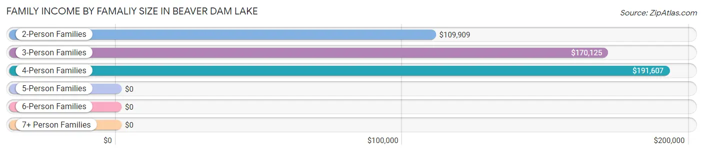 Family Income by Famaliy Size in Beaver Dam Lake