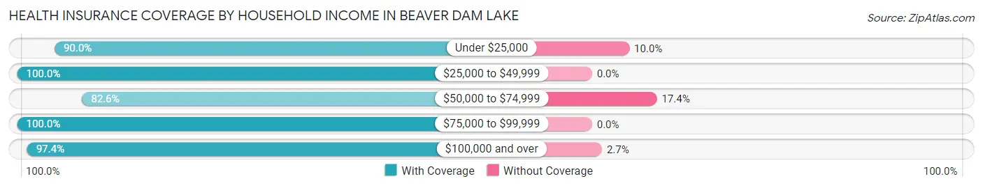 Health Insurance Coverage by Household Income in Beaver Dam Lake