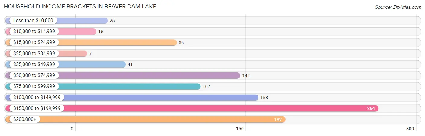 Household Income Brackets in Beaver Dam Lake