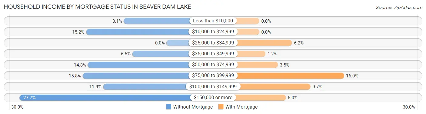 Household Income by Mortgage Status in Beaver Dam Lake