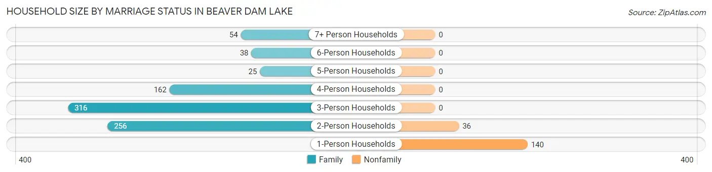 Household Size by Marriage Status in Beaver Dam Lake