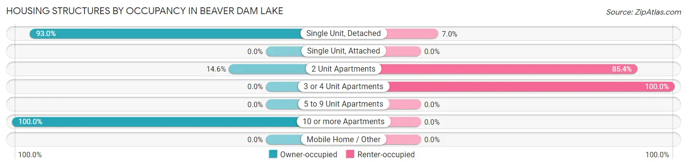 Housing Structures by Occupancy in Beaver Dam Lake