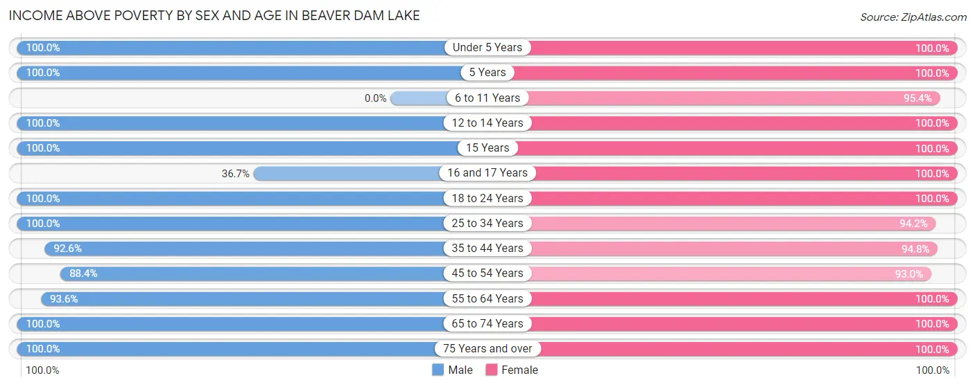 Income Above Poverty by Sex and Age in Beaver Dam Lake
