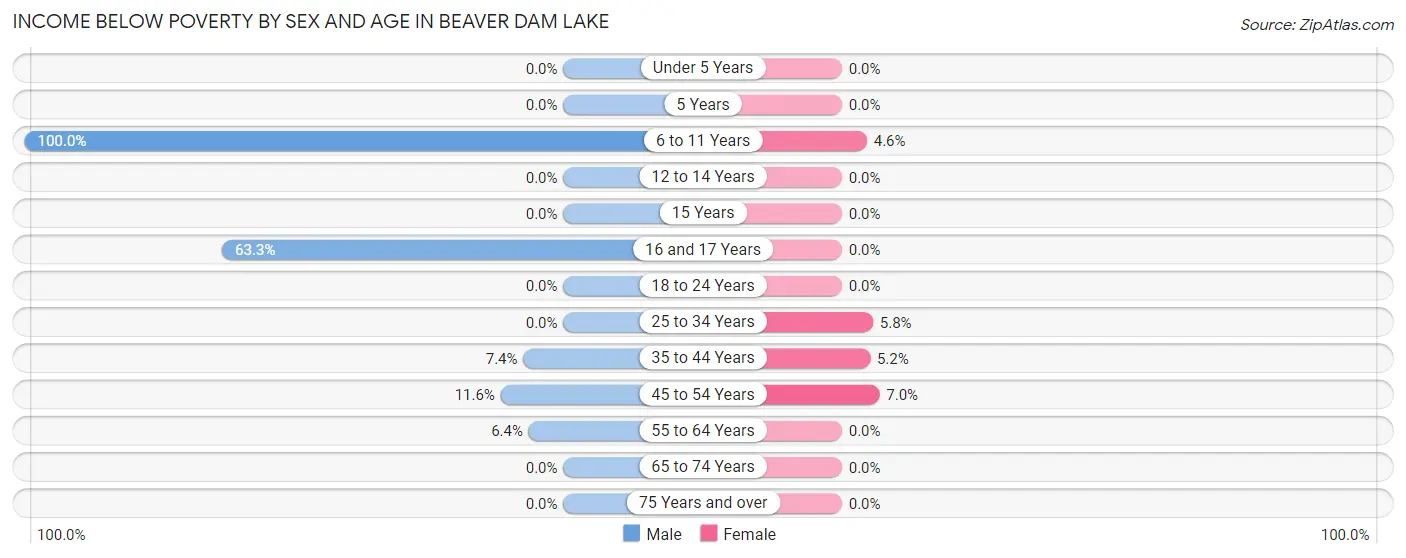 Income Below Poverty by Sex and Age in Beaver Dam Lake