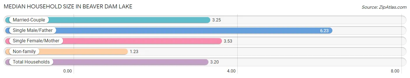 Median Household Size in Beaver Dam Lake