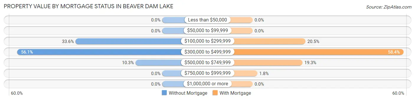 Property Value by Mortgage Status in Beaver Dam Lake