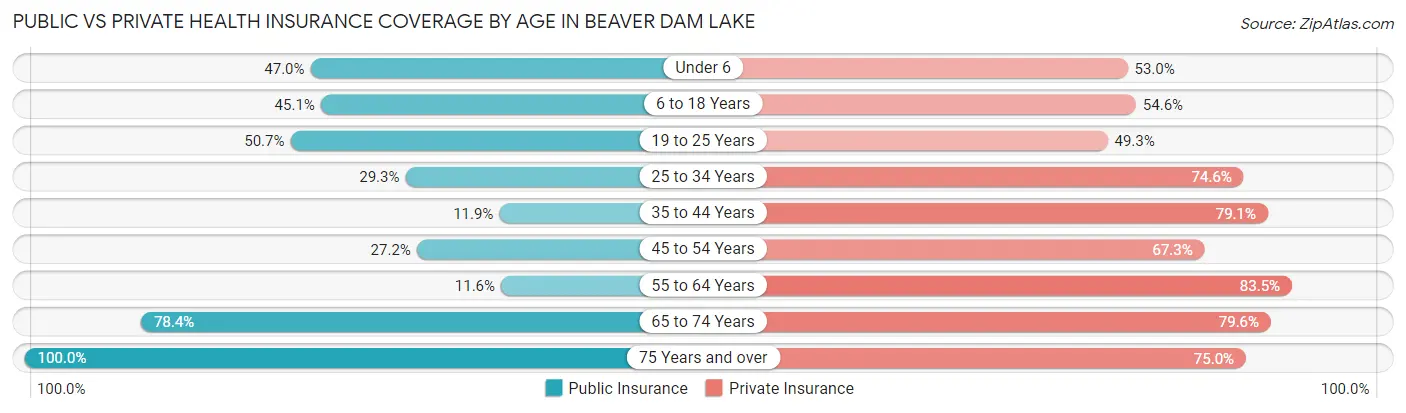 Public vs Private Health Insurance Coverage by Age in Beaver Dam Lake