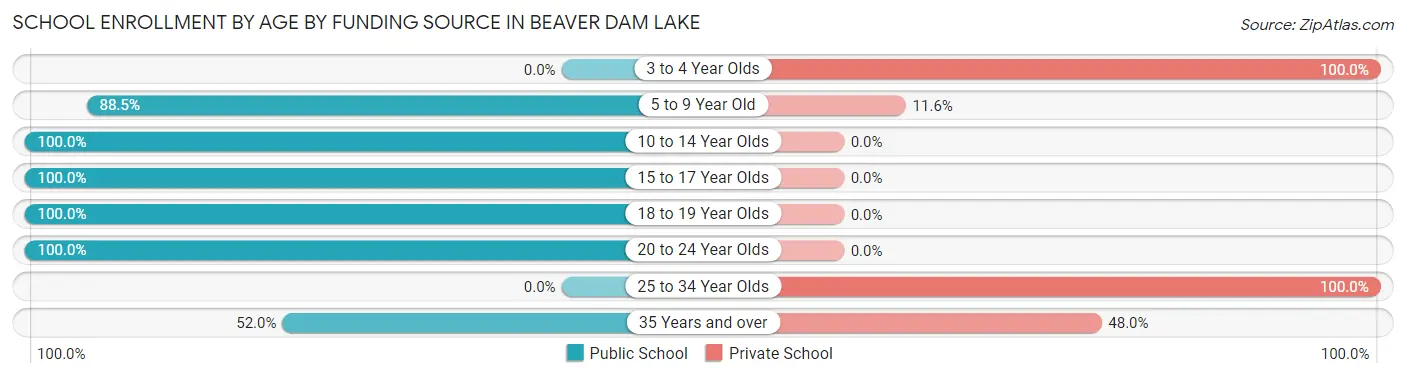School Enrollment by Age by Funding Source in Beaver Dam Lake
