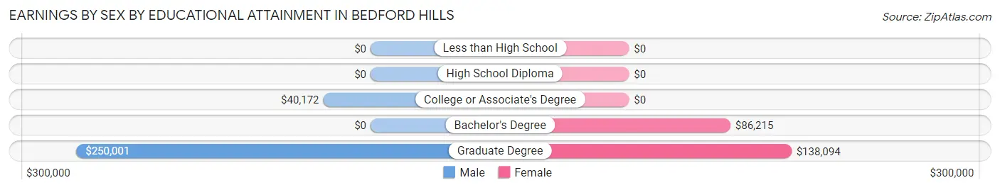 Earnings by Sex by Educational Attainment in Bedford Hills
