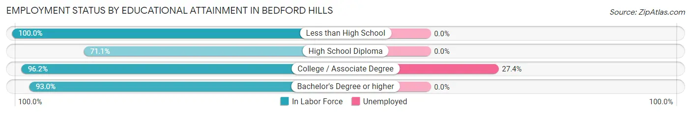 Employment Status by Educational Attainment in Bedford Hills