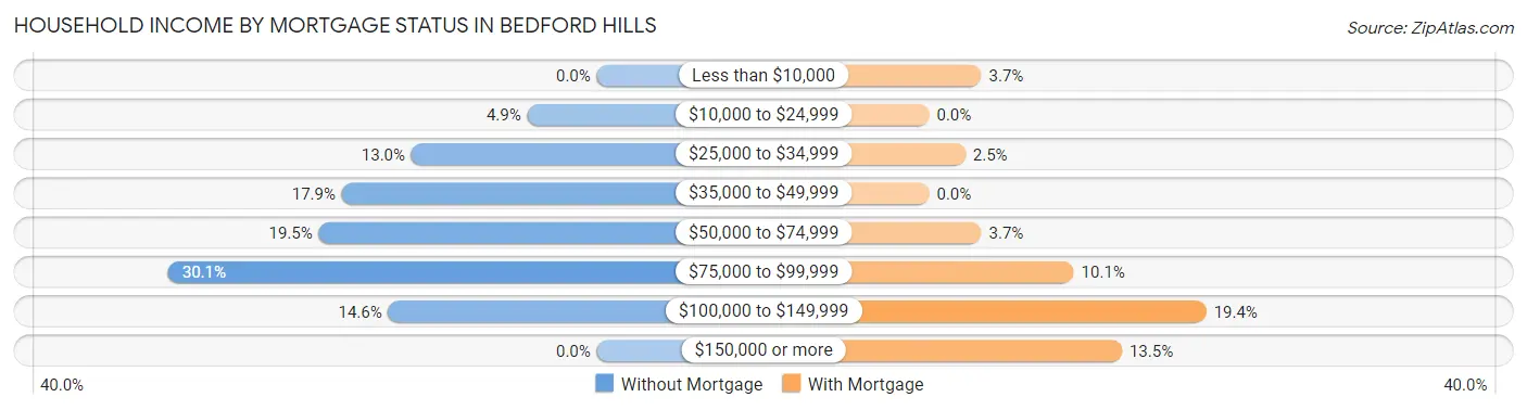 Household Income by Mortgage Status in Bedford Hills