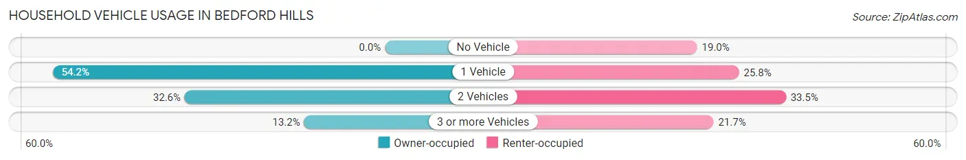 Household Vehicle Usage in Bedford Hills