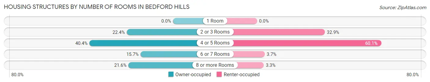 Housing Structures by Number of Rooms in Bedford Hills